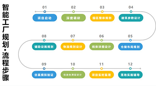 智能工廠規(guī)劃流程步驟.jpg