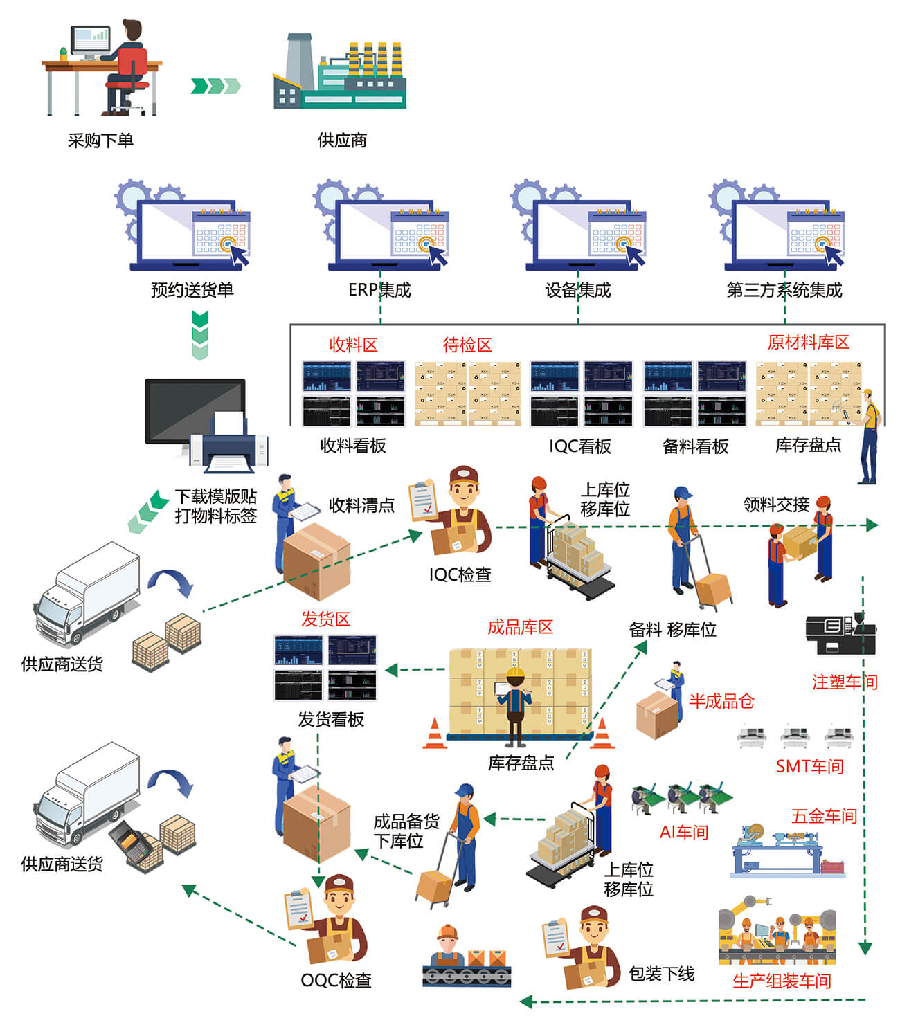 仓储信息化流程管理