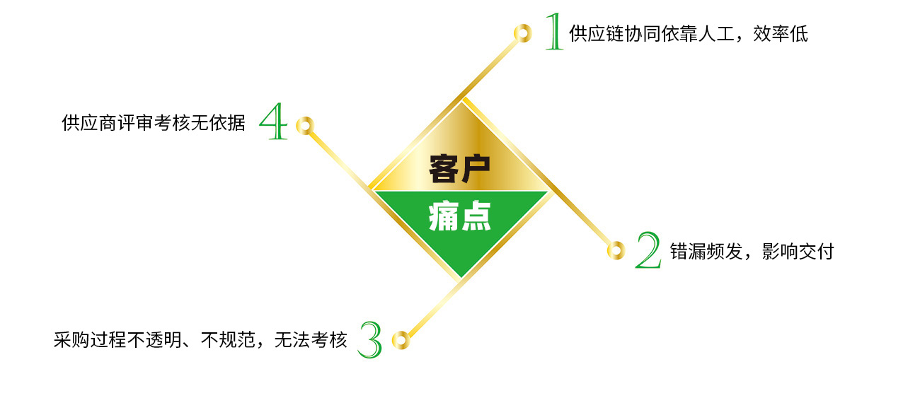 SCM功能