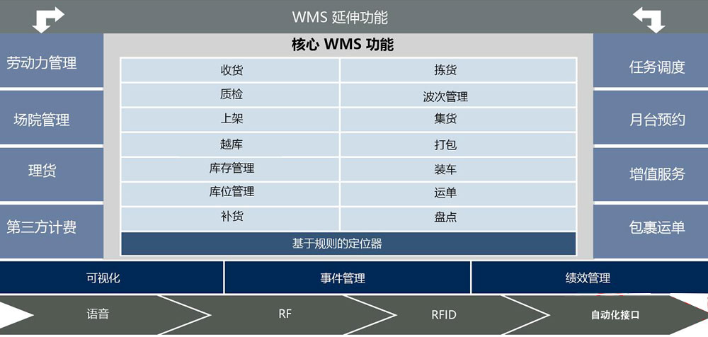 生产型WMS系统：库内管理功能设计与了解