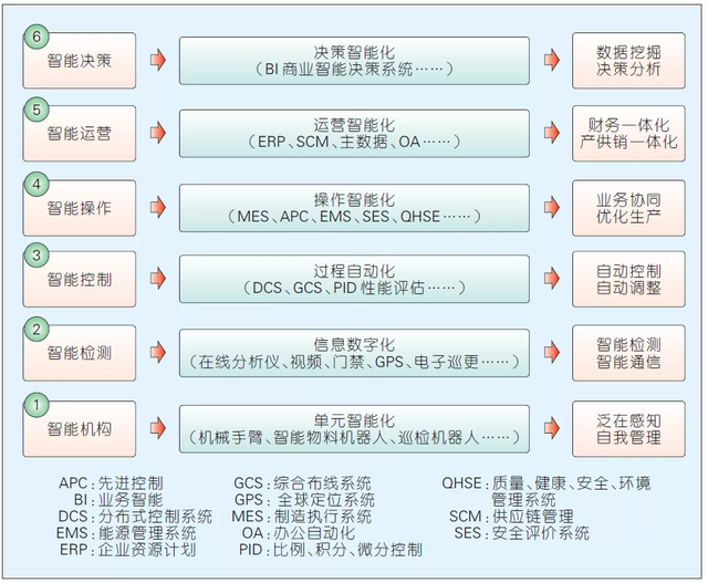 智能工厂建设思路与建设步骤