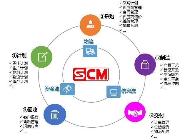 智能工厂改造SCM生产管理系统,实时追踪精细化透明管理