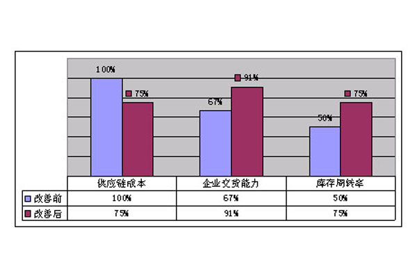 数字化智能工厂打造，SCM系统在供应链整合给企业可以带来什么?