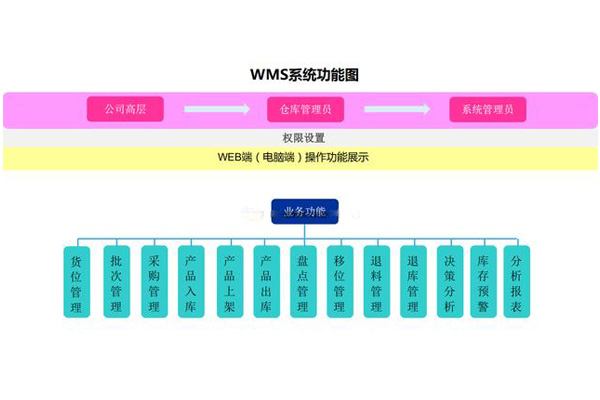 智能仓储管理系统WMS