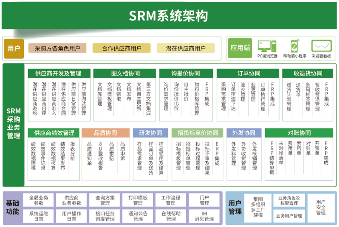 SRM供应商管理系统应该包含哪些模块？ - 知乎