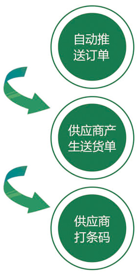 供应商协同